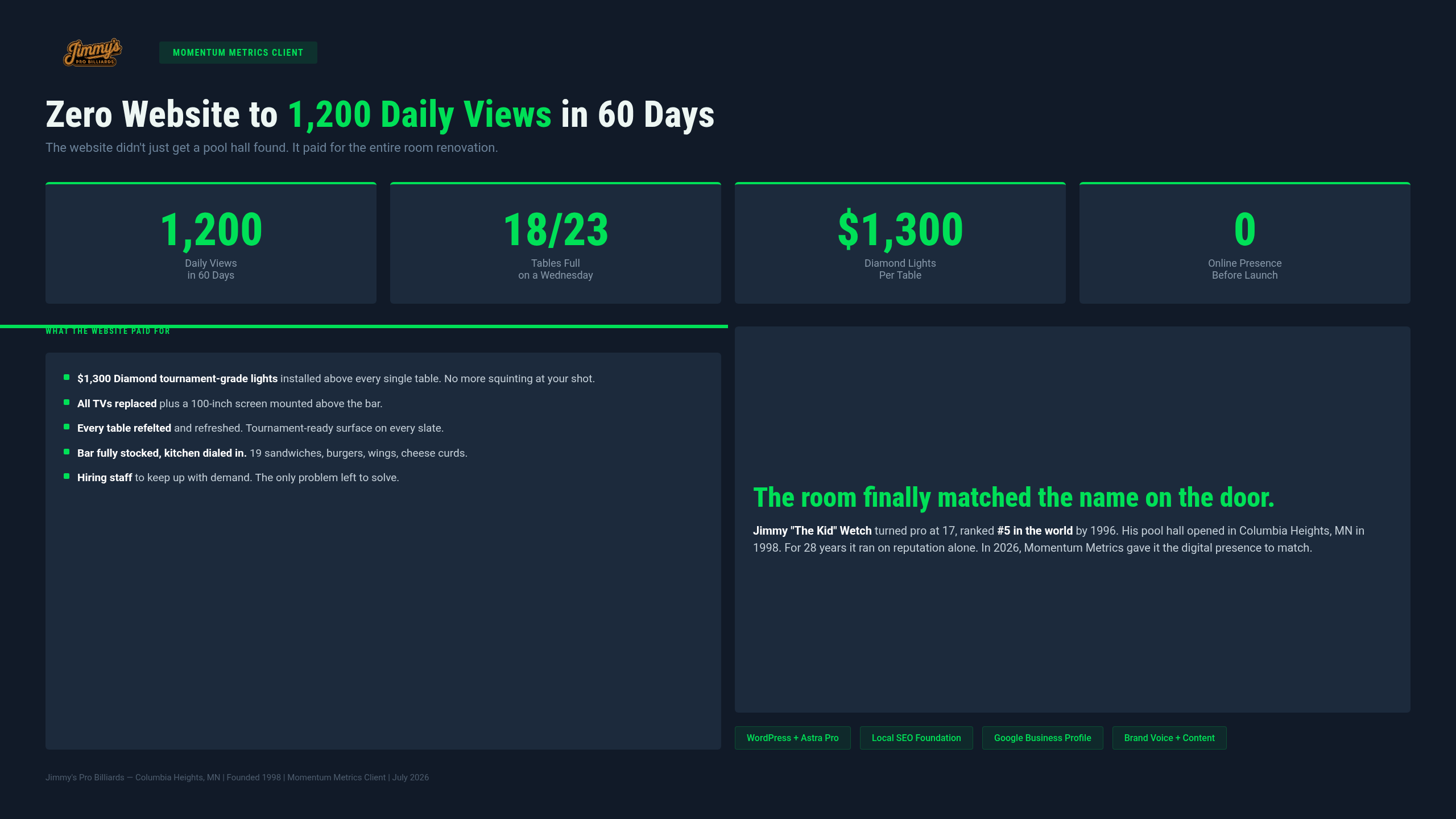 Zero Website to 1,200 Daily Views in 60 Days. The Website That Paid for a Pool Hall.